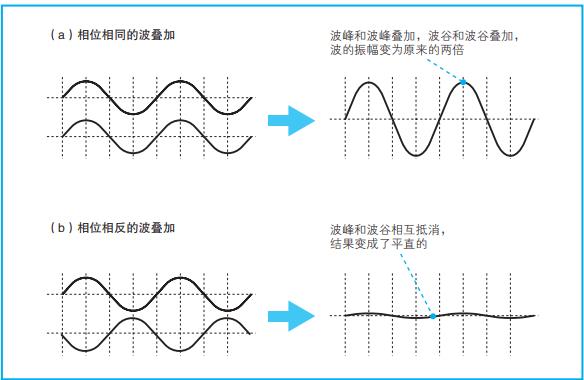 波的干涉抵消