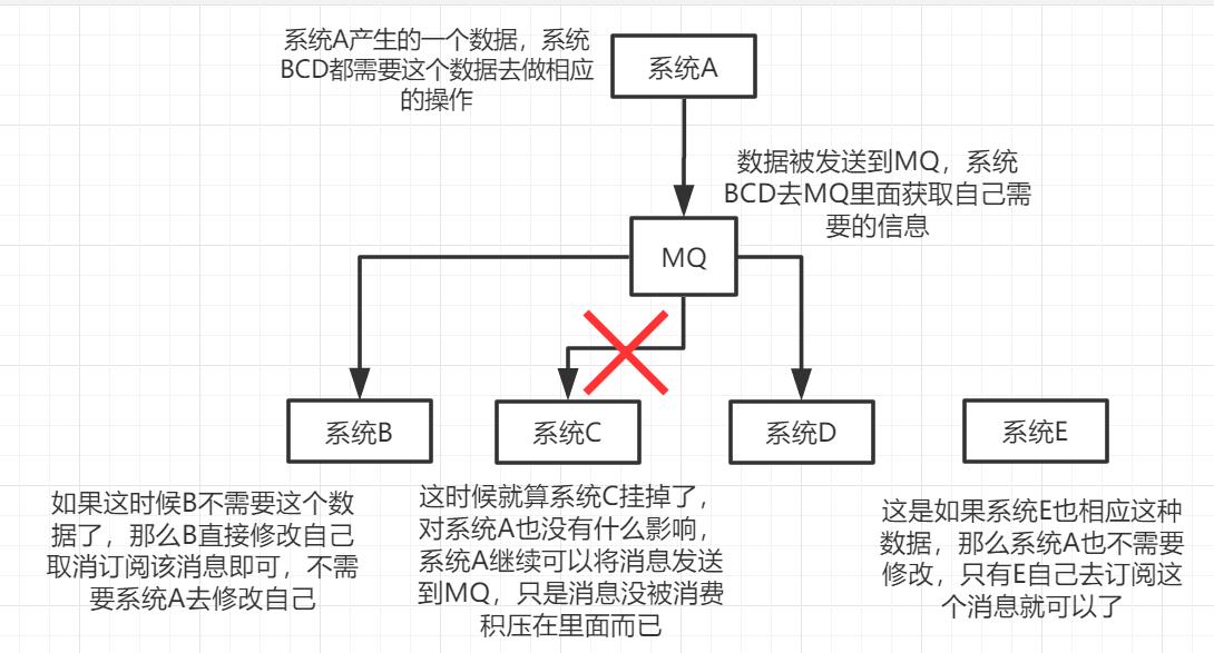 使用MQ进行解耦之后.png