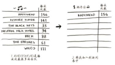 选择排序算法 -- Python实现