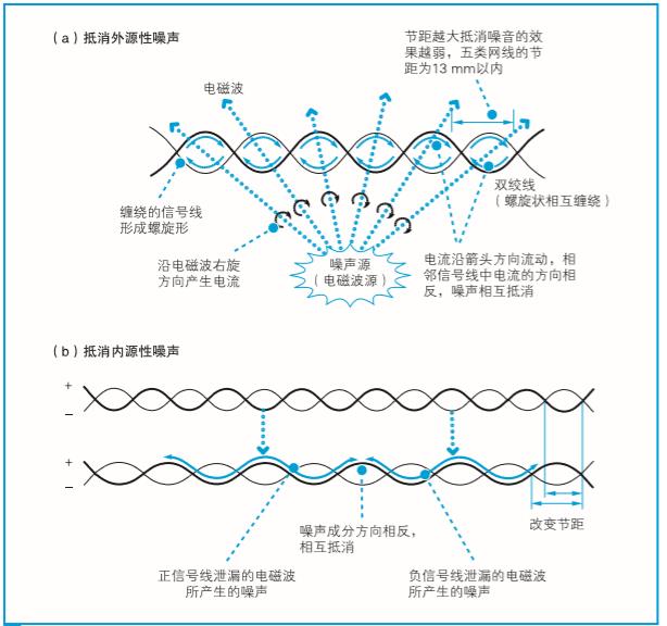 双绞线抑制噪声