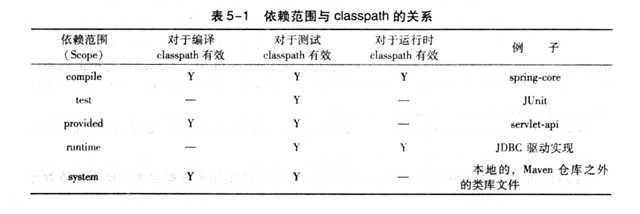 依赖范围