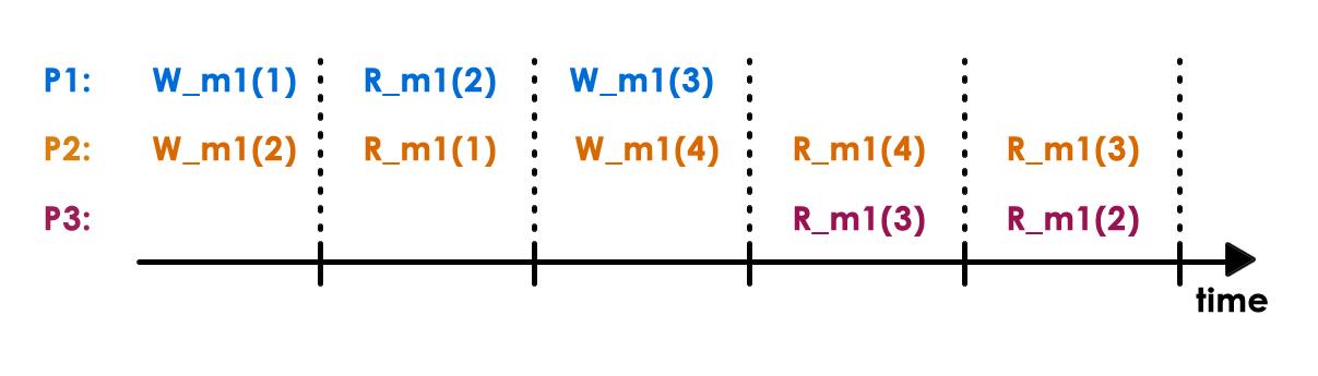 consistency-model-diagram