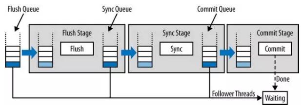 MySQL Group Commit