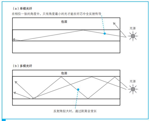 单模光纤与多模光纤