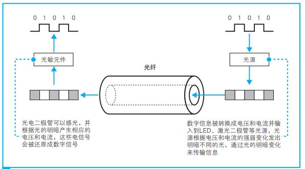 光纤通信原理