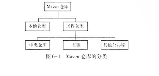 仓库分类