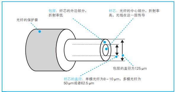 光纤结构