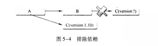 排除依赖