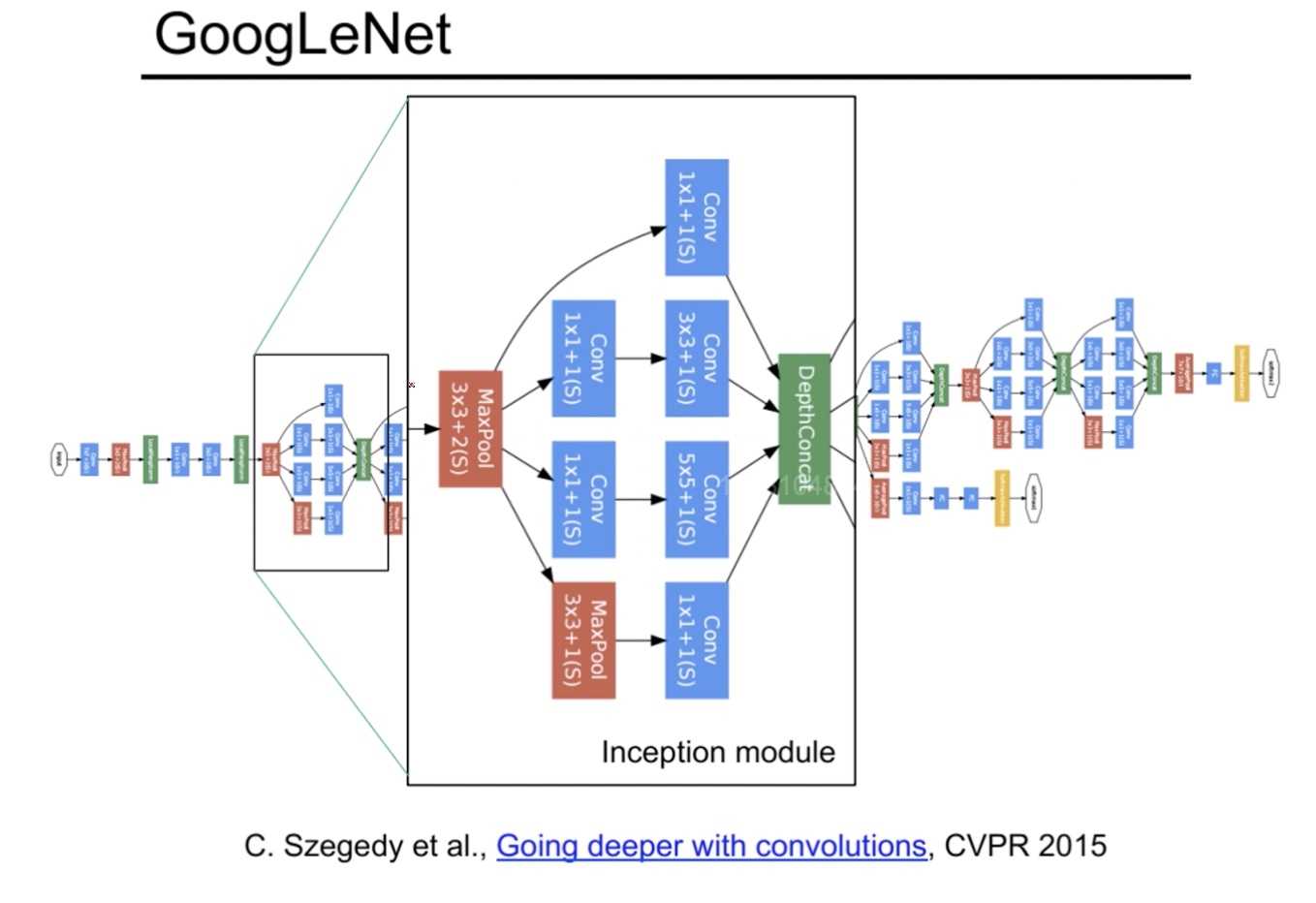 38-经典卷积网络VGG，GoodLeNet，Inception-googlenet2.jpg