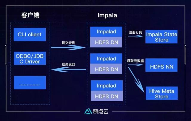 数据中台技术汇（三）| DataSimba系列之计算引擎篇