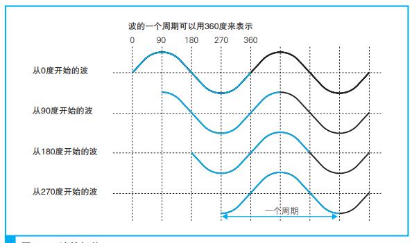 波的相位