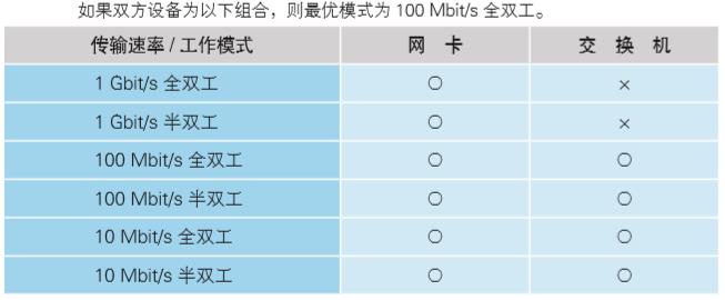 自动协商示例