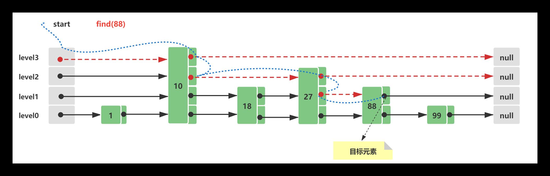 Skip List 跳跃列表查询.png