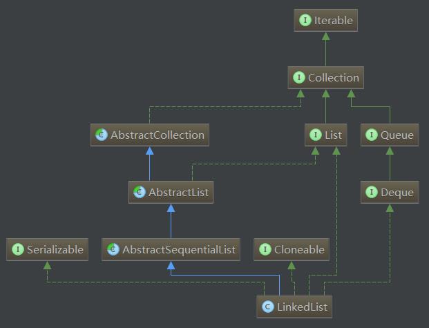 LinkedList的类继承图