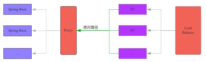 前端使用绝对路径访问API