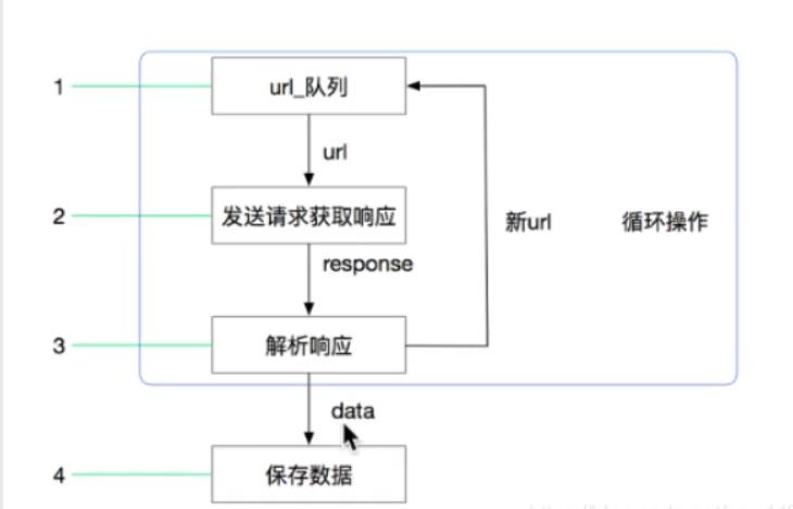 一般爬虫开发流程