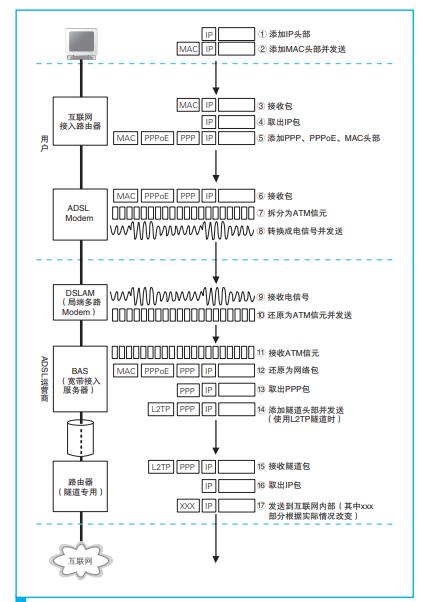 不断改变形态的网络包