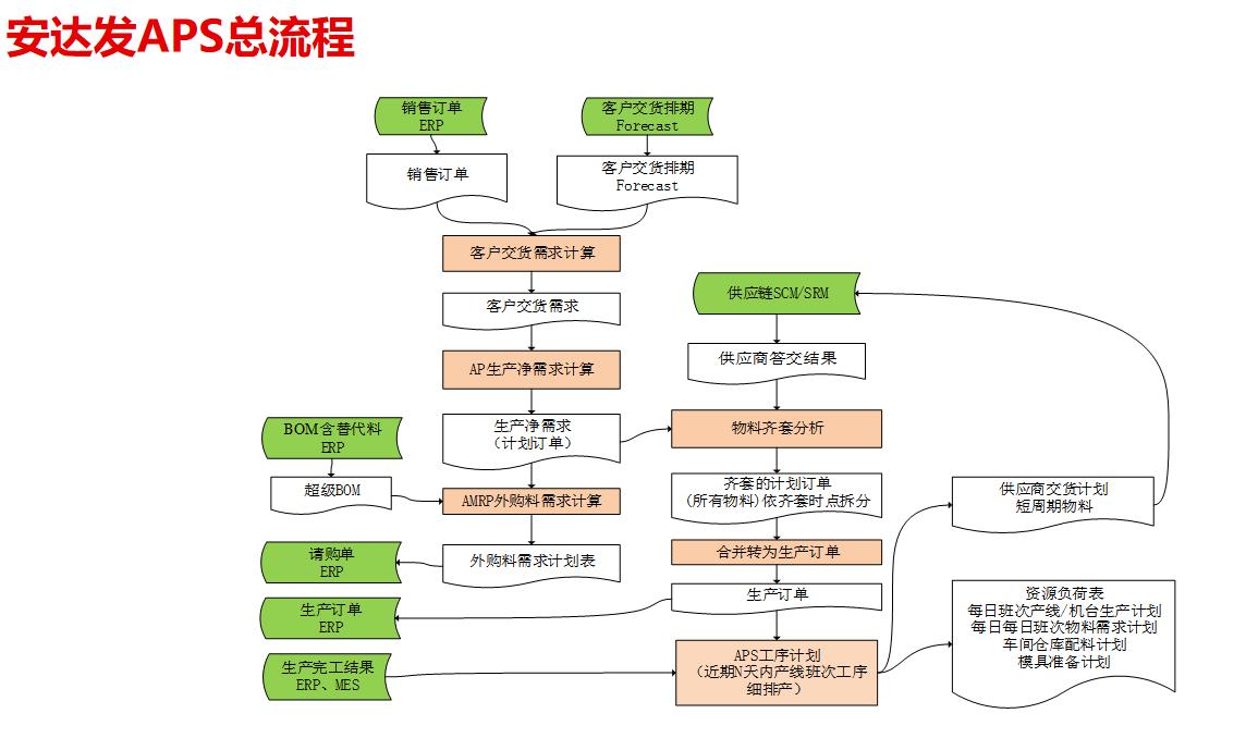 aps高级排程流程图的优缺点