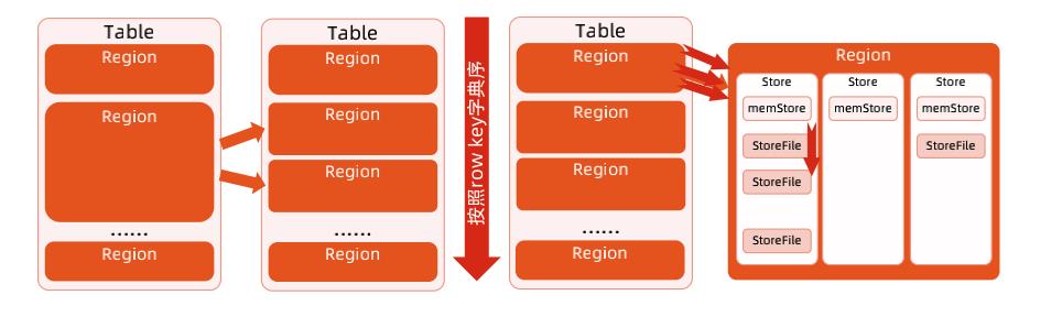 Hbase 入门详解