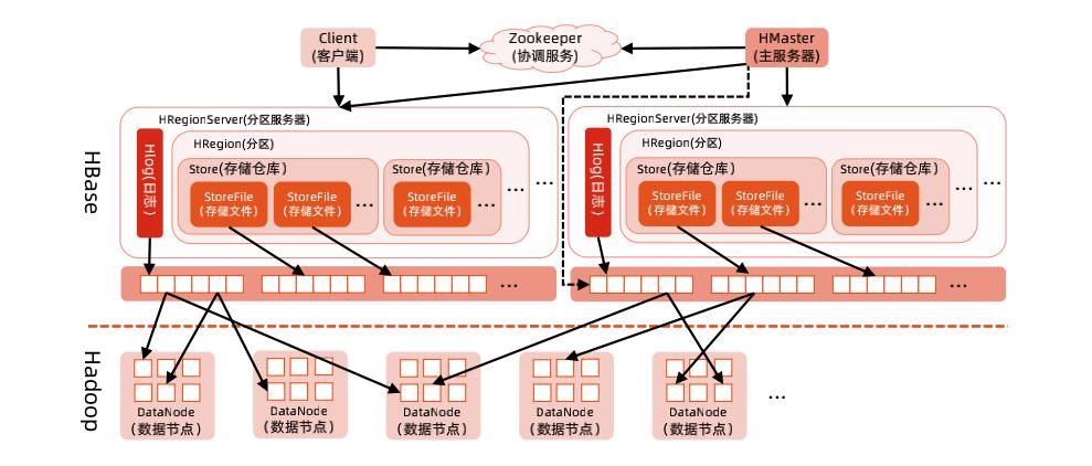 Hbase 入门详解