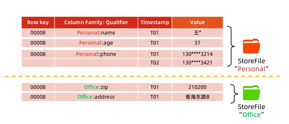 Hbase 入门详解