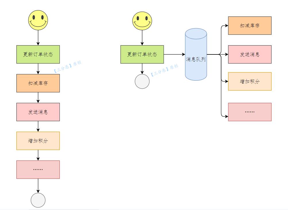 消息队列异步