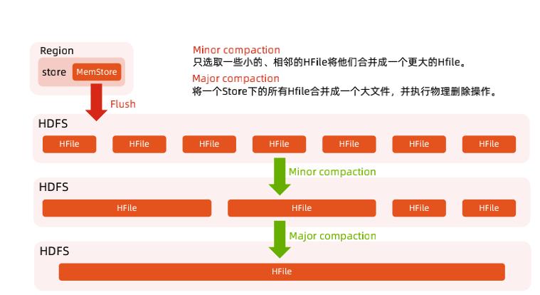 Hbase 入门详解