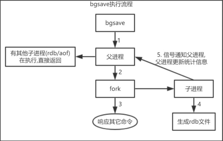 流程