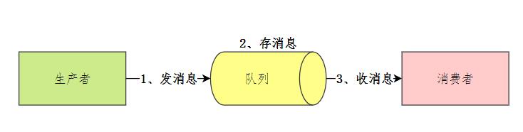 消息队列核心