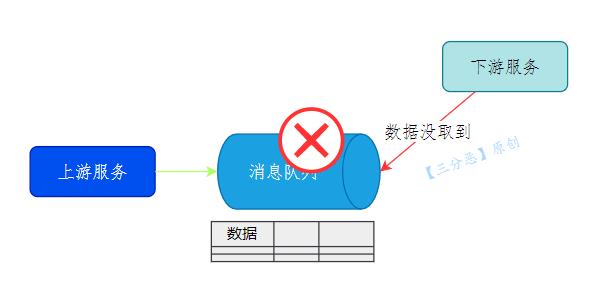 消息丢失