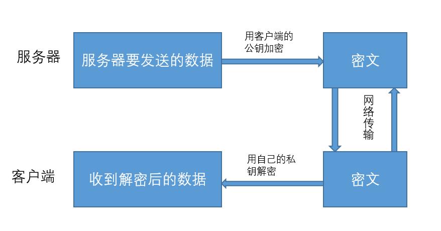 https之对称加密、非对称加密