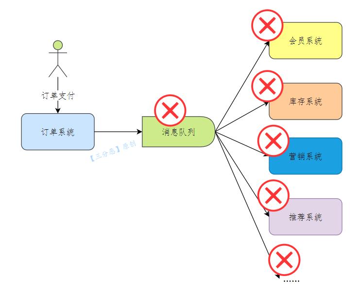 消息队列故障