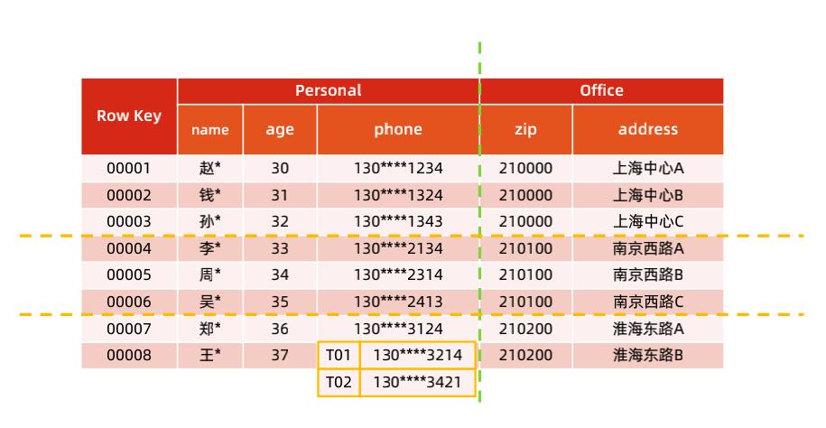 Hbase 入门详解