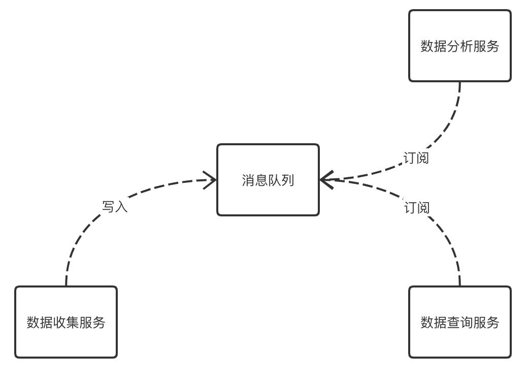 Kafka原理分析之基础篇