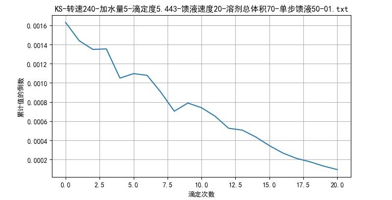 ▲ 图2.4 8秒时间的积分得到的面积倒数与滴定次数之间的关系