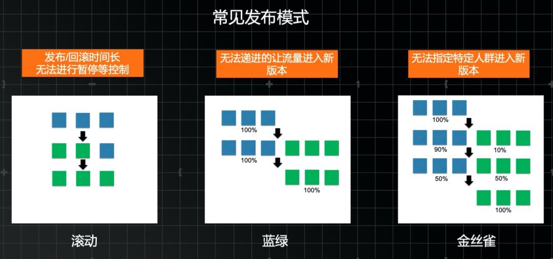 云原生开发、调测及可靠发布解决方案