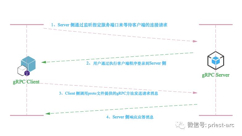 gRPC 知多少