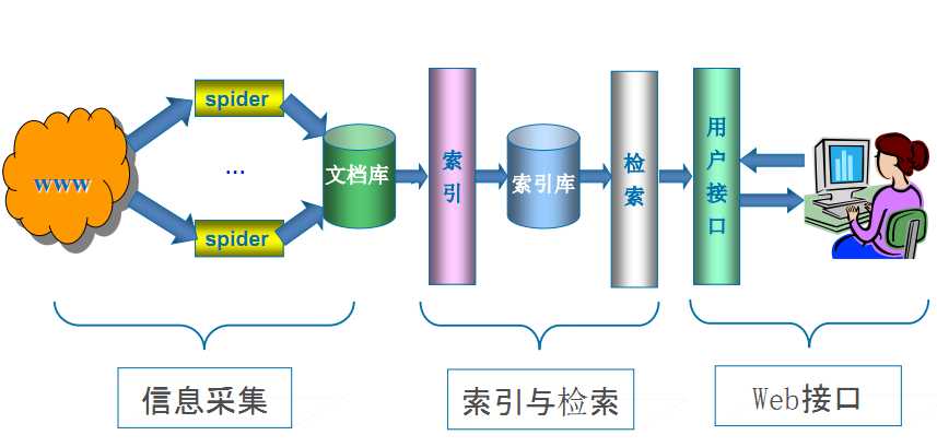 搜索引擎与用户