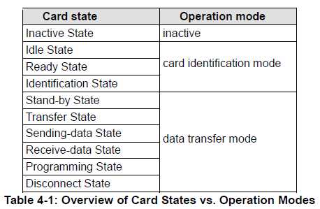 Card States vs. Operation Modes