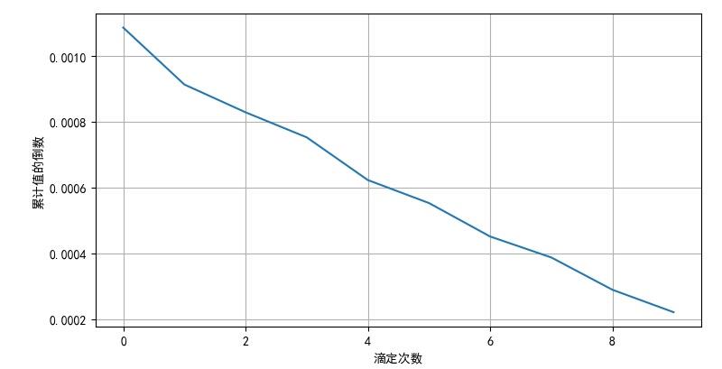 ▲ 图2.2 从第二次滴定到最后一次滴定的倒数数值