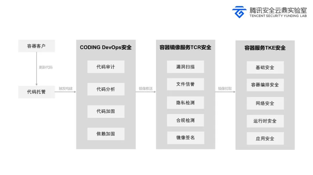 云原生应用安全落地，你需要了解的容器安全体系