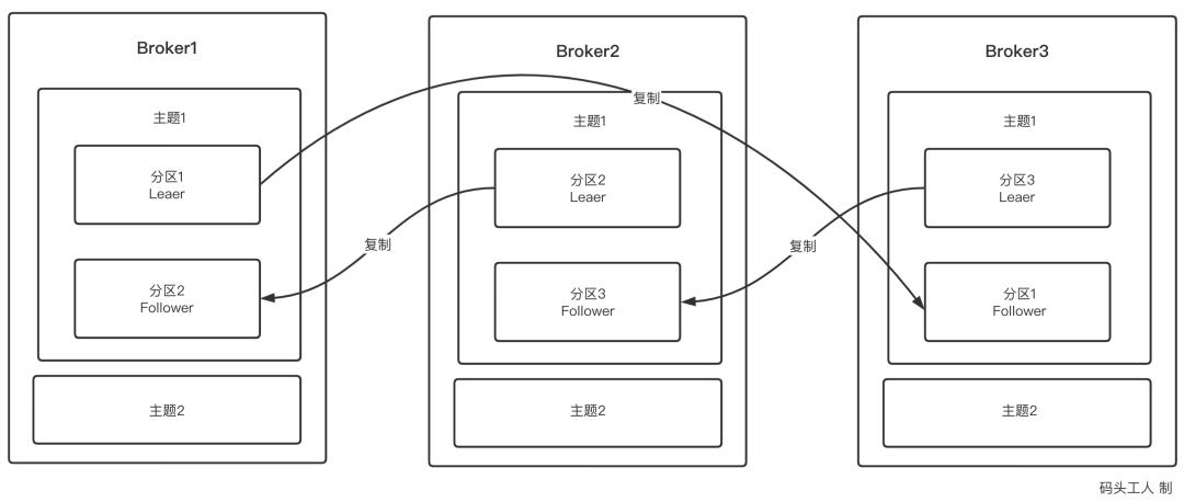 Kafka原理分析之基础篇