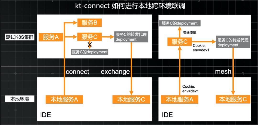 云原生开发、调测及可靠发布解决方案