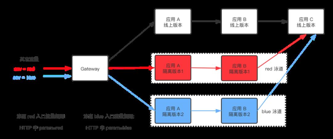 基于 Dubbo3.0 的服务治理的实践