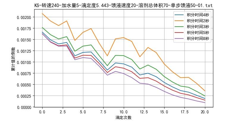 ▲ 图2.6 不同的积分时间对于计算关系的影响