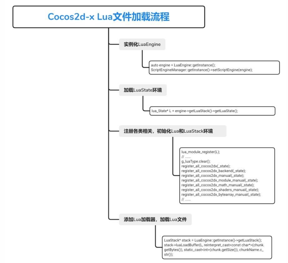 Cocos2dlua手游 Lua解密与资源解密实战