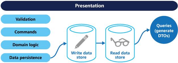 A CQRS architecture with separate read and write stores