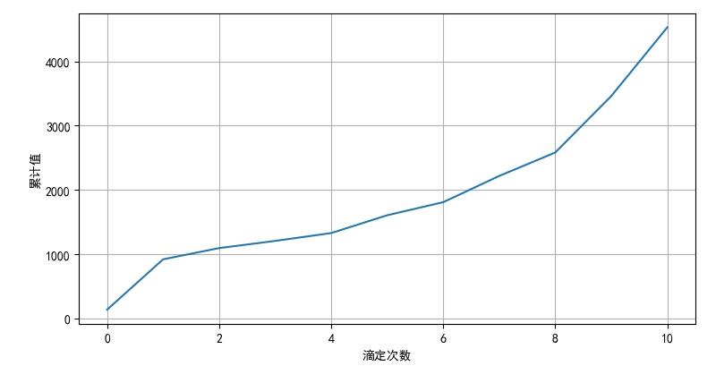 ▲ 图2.1 11次滴定面积