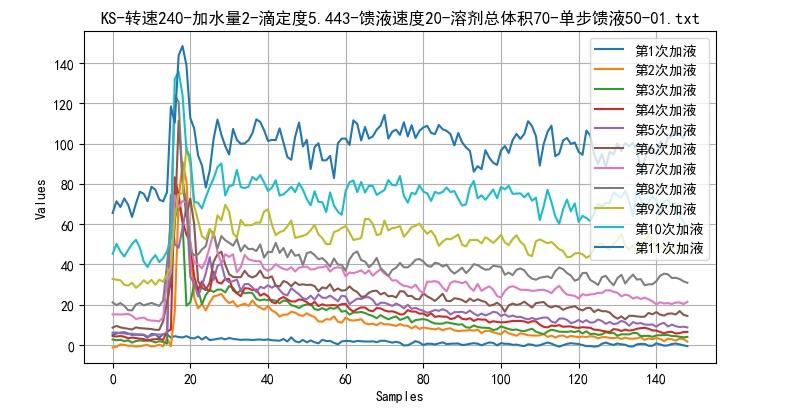 ▲图2.1 一次滴定过程中的数据