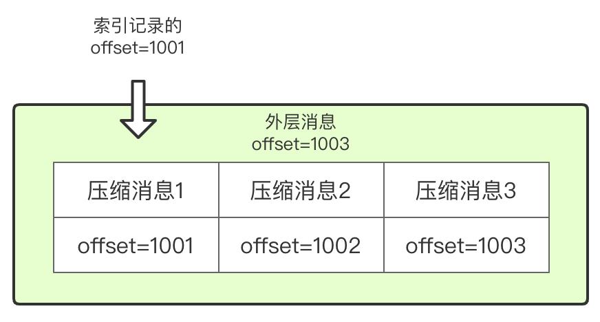 Kafka原理分析之基础篇